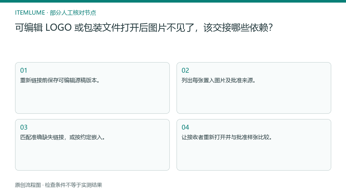 本题人工核对流程图:可编辑 LOGO 或包装文件打开后图片不见了,该交接哪些依赖?