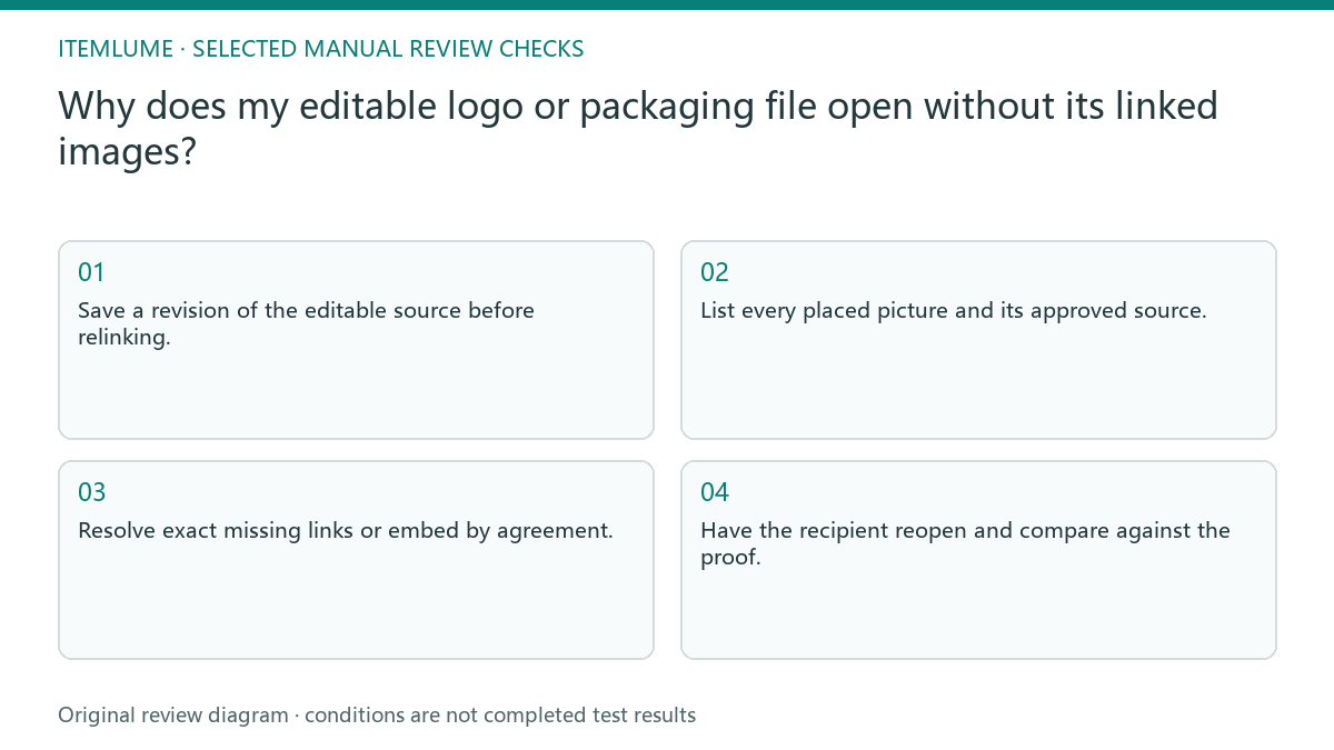 Manual review diagram for: Why does my editable logo or packaging file open without its linked images?