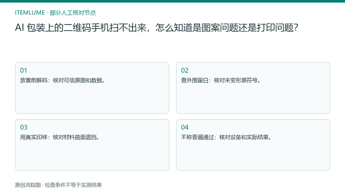 本题人工核对流程图：AI 包装上的二维码手机扫不出来，怎么知道是图案问题还是打印问题？