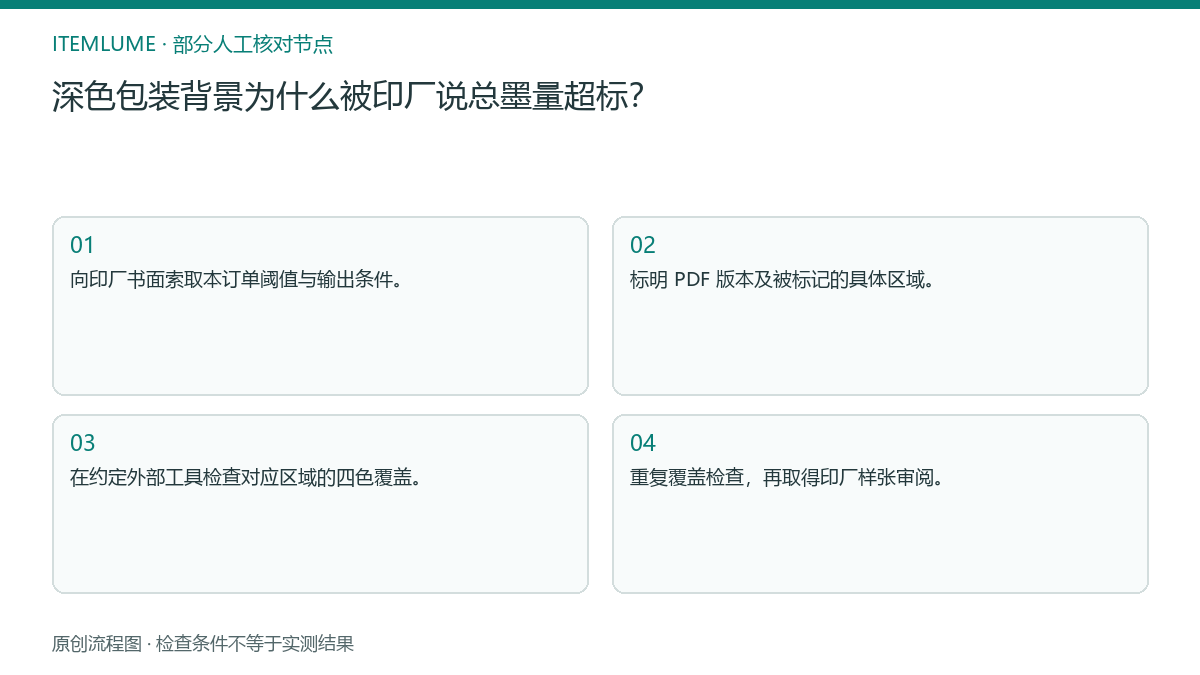 本题人工核对流程图：深色包装背景为什么被印厂说总墨量超标？