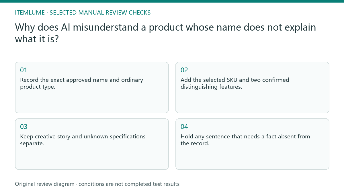 Manual review diagram for: Why does AI misunderstand a product whose name does not explain what it is?