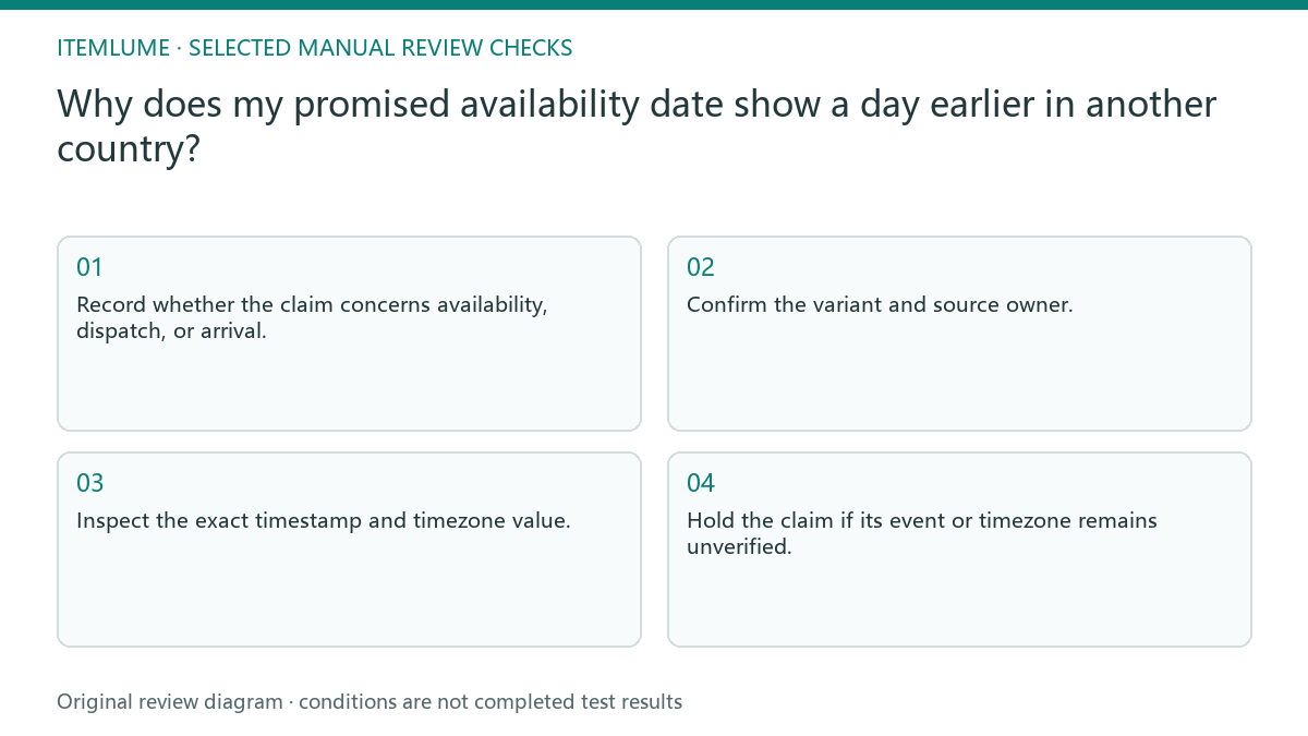 Manual review diagram for: Why does my promised availability date show a day earlier in another country?