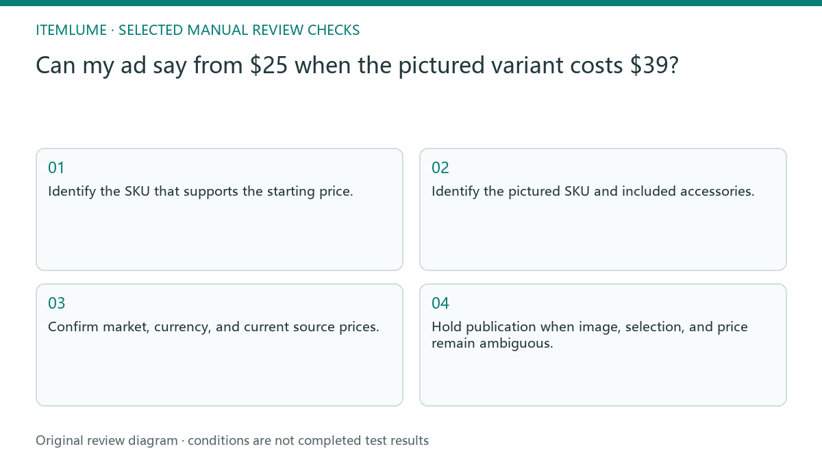 Manual review diagram for: Can my ad say from $25 when the pictured variant costs $39?