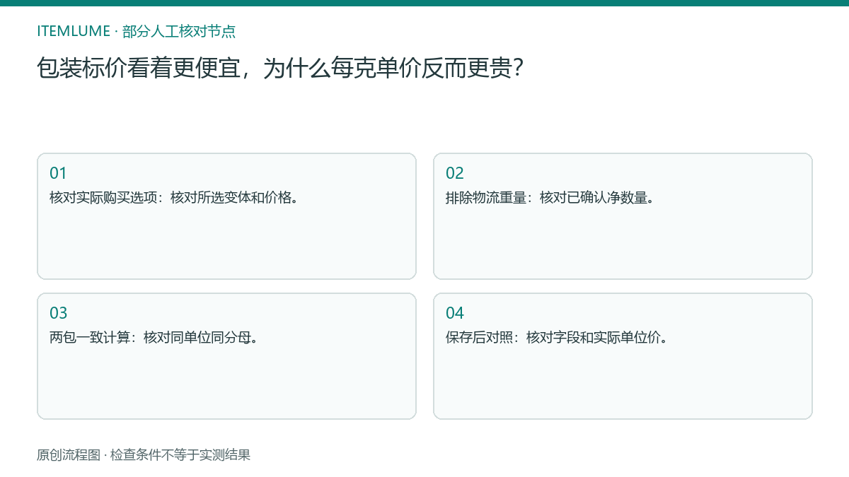 本题人工核对流程图：包装标价看着更便宜，为什么每克单价反而更贵？