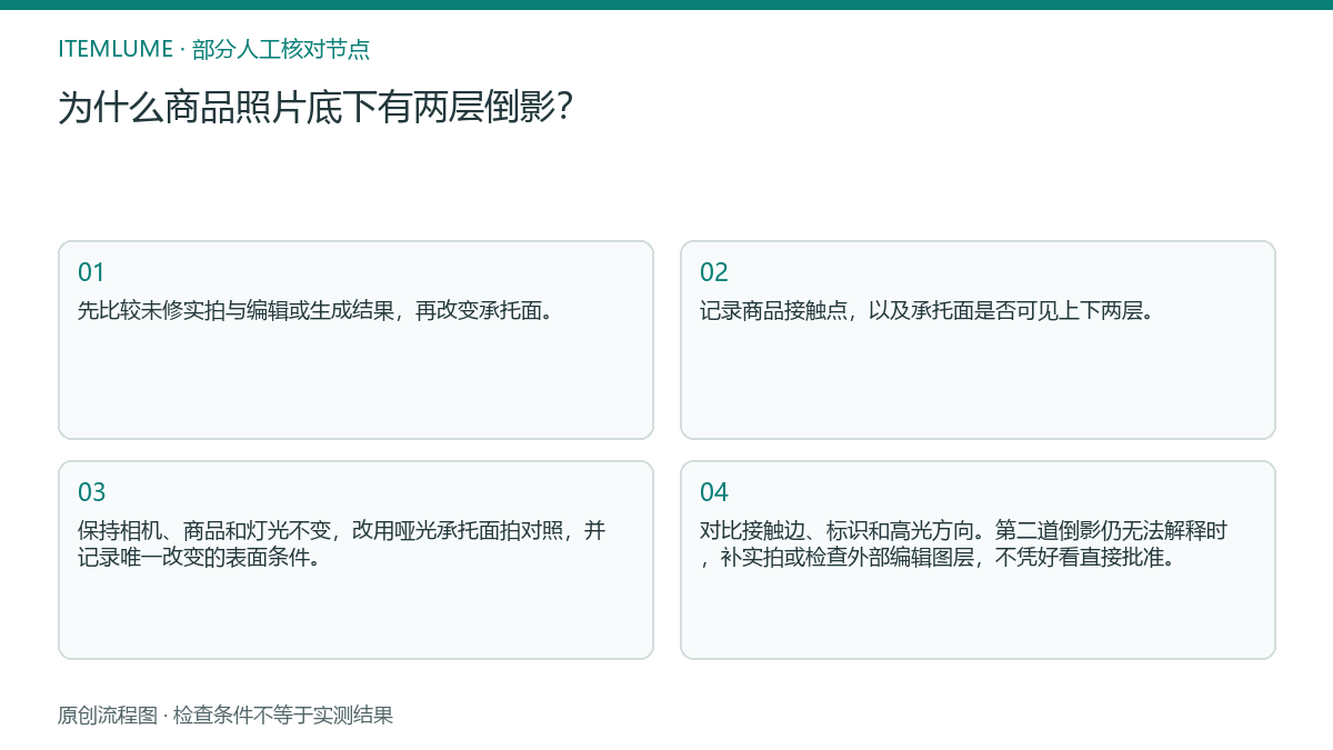 本题人工核对流程图:为什么商品照片底下有两层倒影?