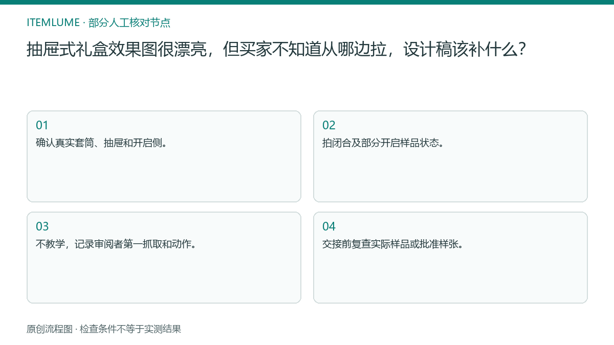 本题人工核对流程图：抽屉式礼盒效果图很漂亮，但买家不知道从哪边拉，设计稿该补什么？