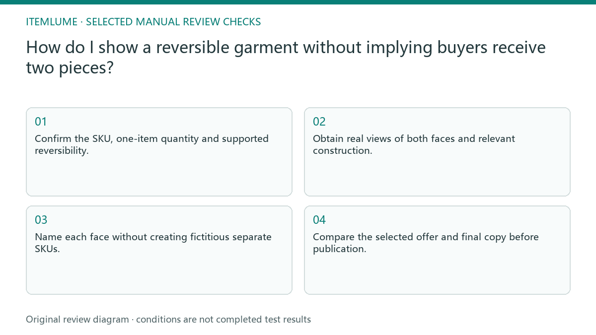 Manual review diagram for: How do I show a reversible garment without implying buyers receive two pieces?