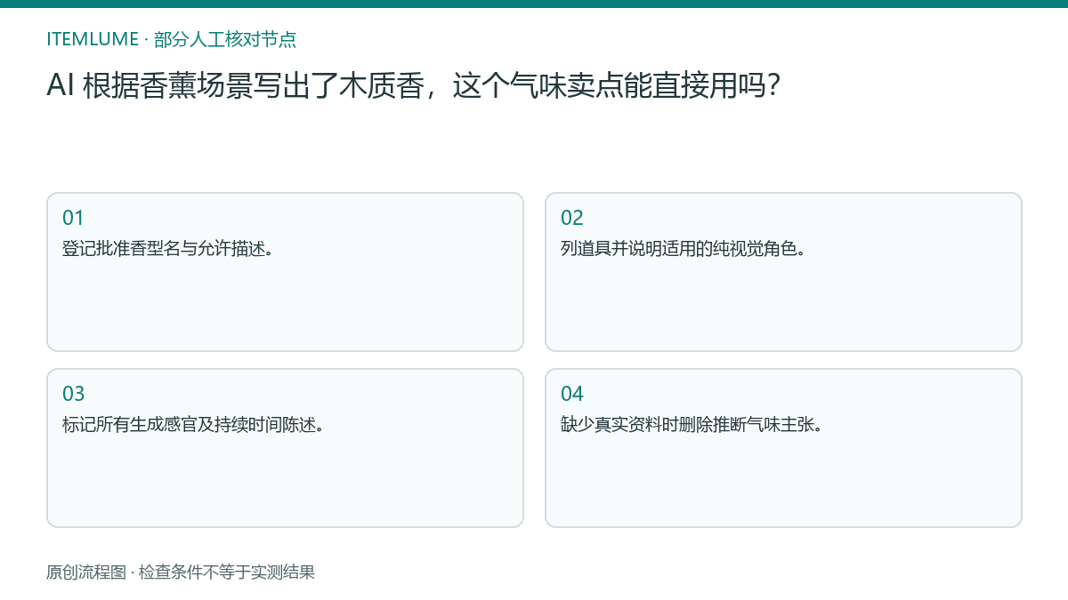 本题人工核对流程图：AI 根据香薰场景写出了木质香，这个气味卖点能直接用吗？