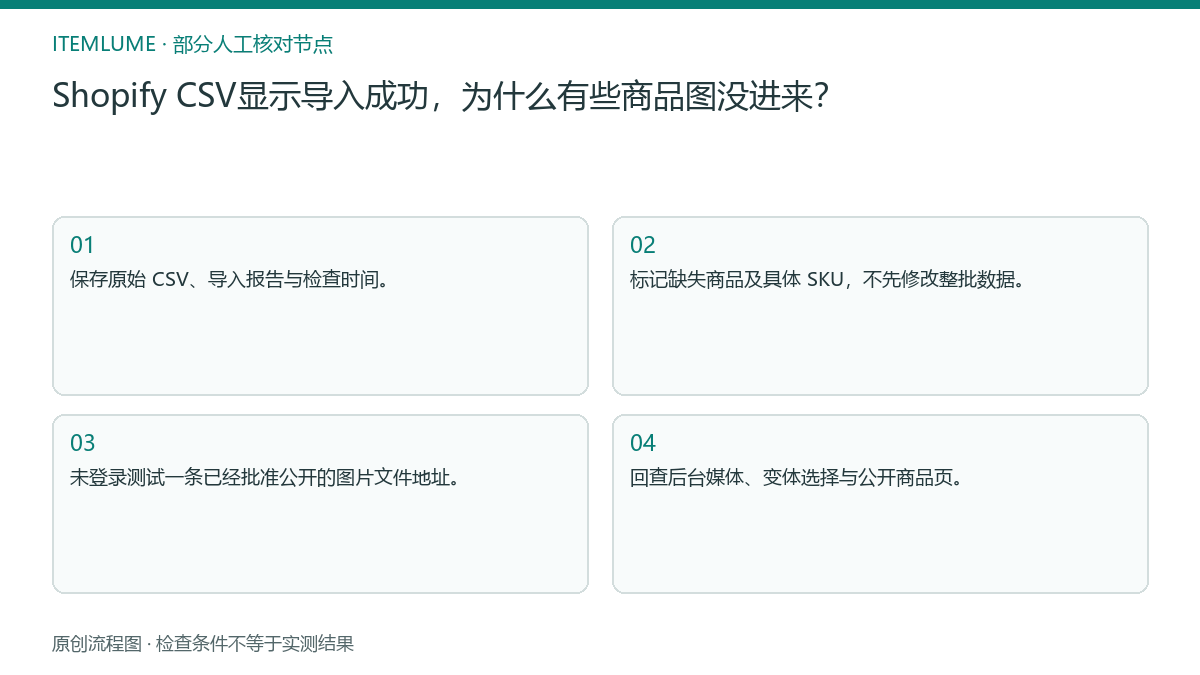 本题人工核对流程图：Shopify CSV显示导入成功，为什么有些商品图没进来？