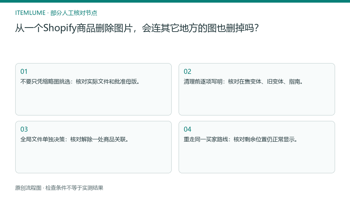 本题人工核对流程图：从一个Shopify商品删除图片，会连其它地方的图也删掉吗？