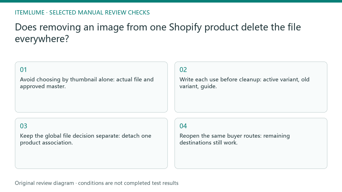 Manual review diagram for: Does removing an image from one Shopify product delete the file everywhere?