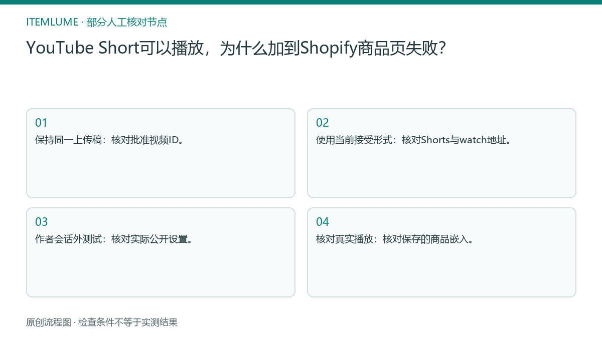 本题人工核对流程图：YouTube Short可以播放，为什么加到Shopify商品页失败？