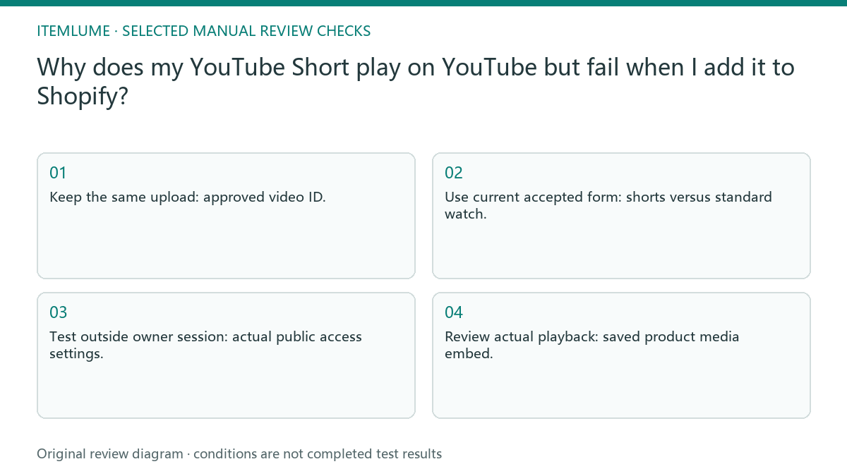 Manual review diagram for: Why does my YouTube Short play on YouTube but fail when I add it to Shopify?