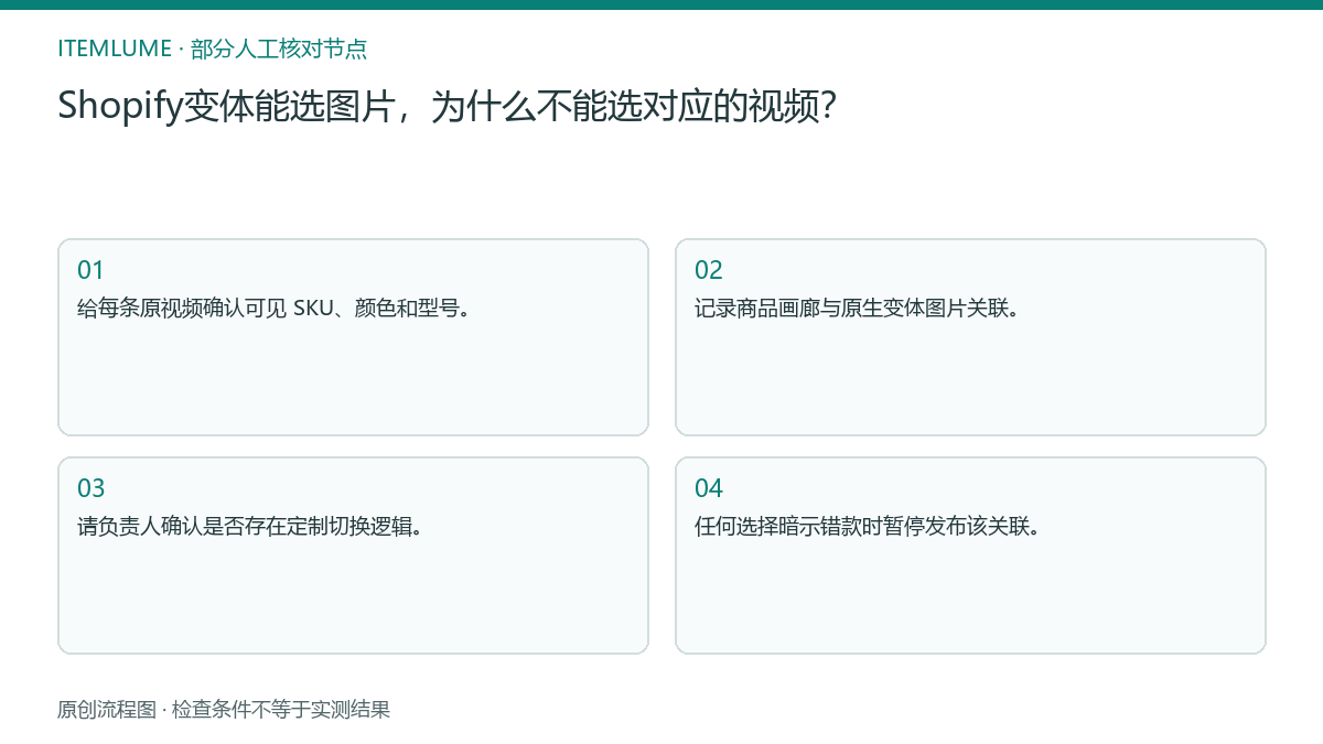 本题人工核对流程图：Shopify变体能选图片，为什么不能选对应的视频？