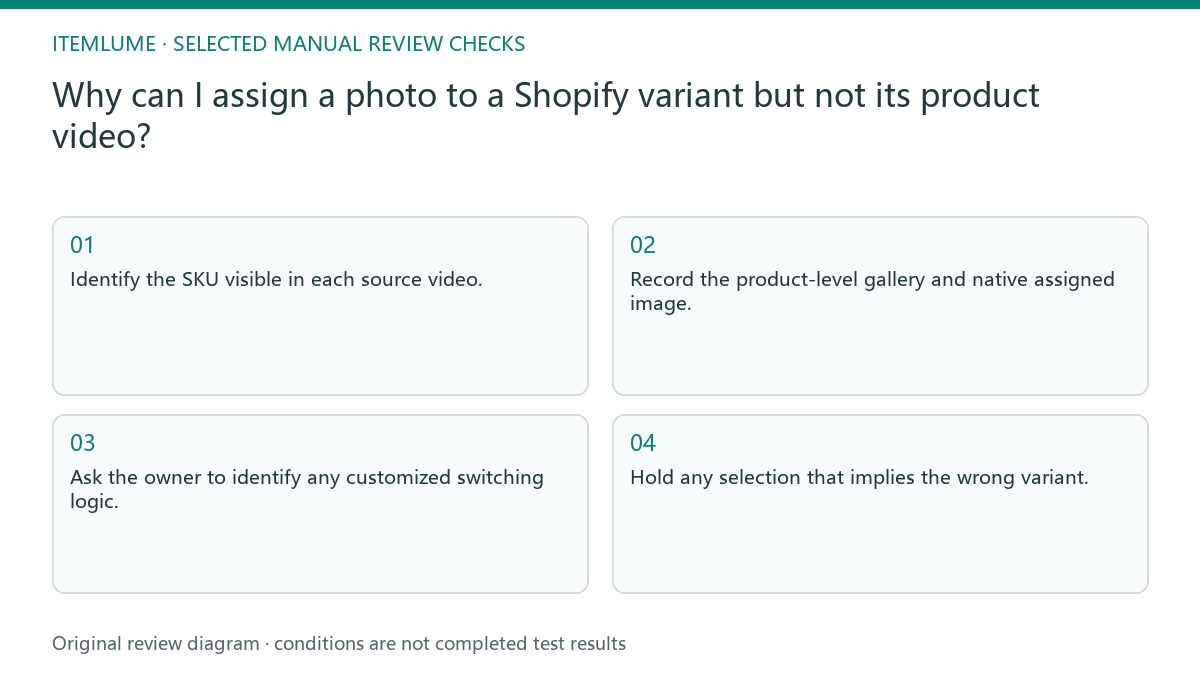 Manual review diagram for: Why can I assign a photo to a Shopify variant but not its product video?