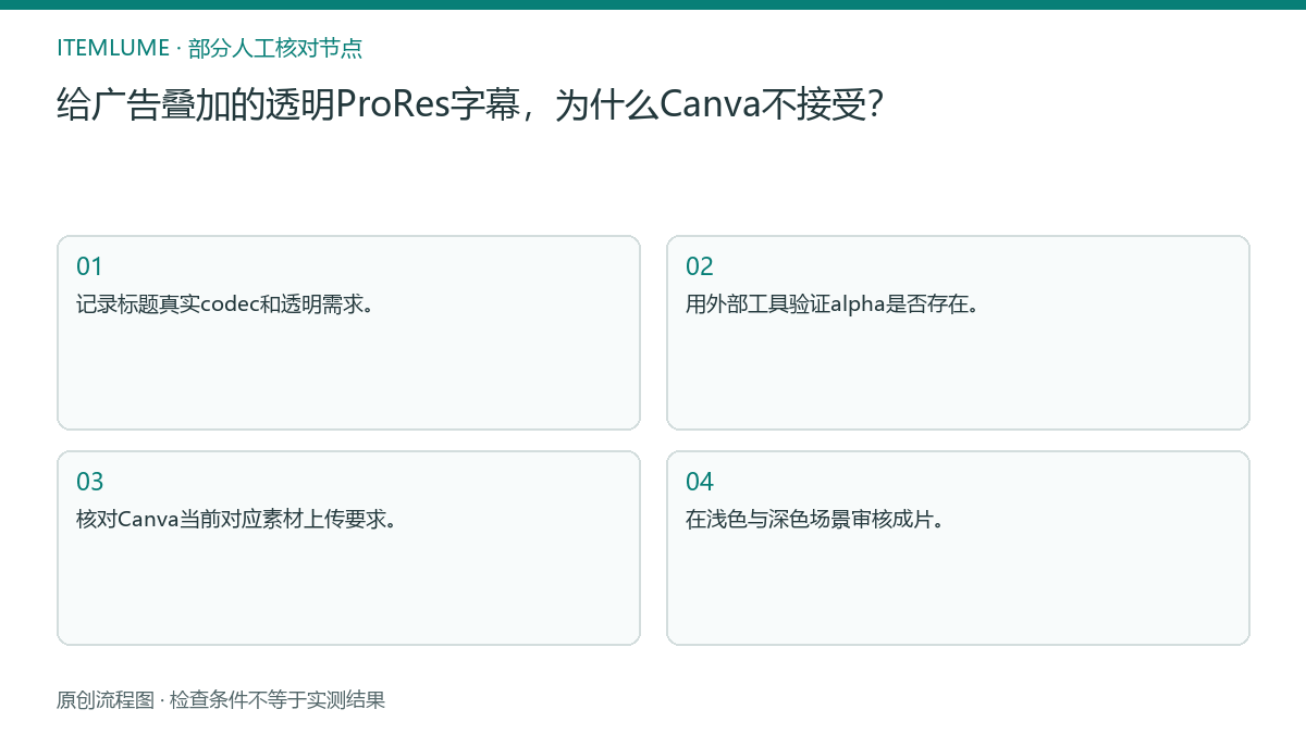 本题人工核对流程图：给广告叠加的透明ProRes字幕，为什么Canva不接受？