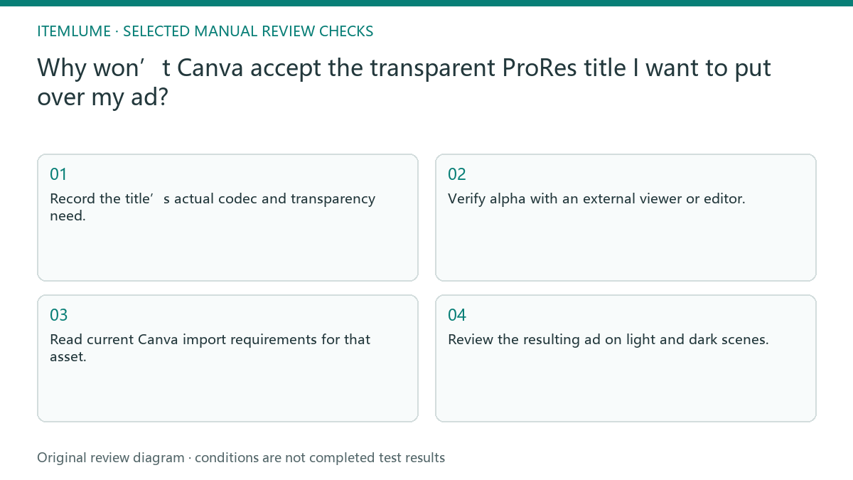 Manual review diagram for: Why won’t Canva accept the transparent ProRes title I want to put over my ad?