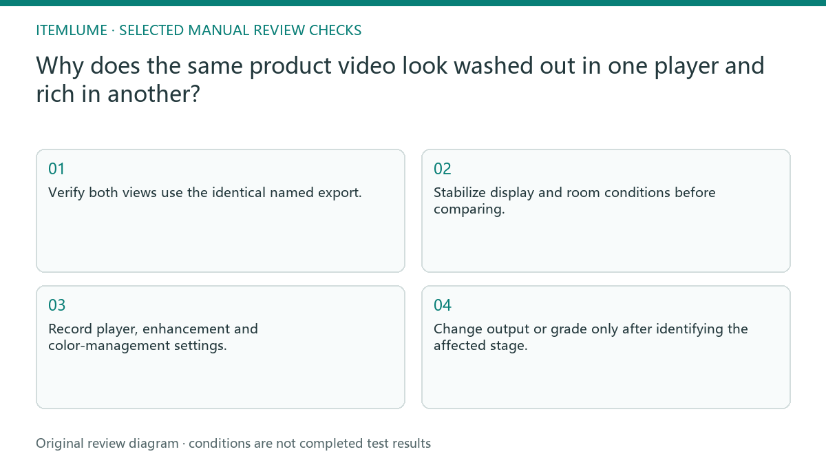 Manual review diagram for: Why does the same product video look washed out in one player and rich in another?