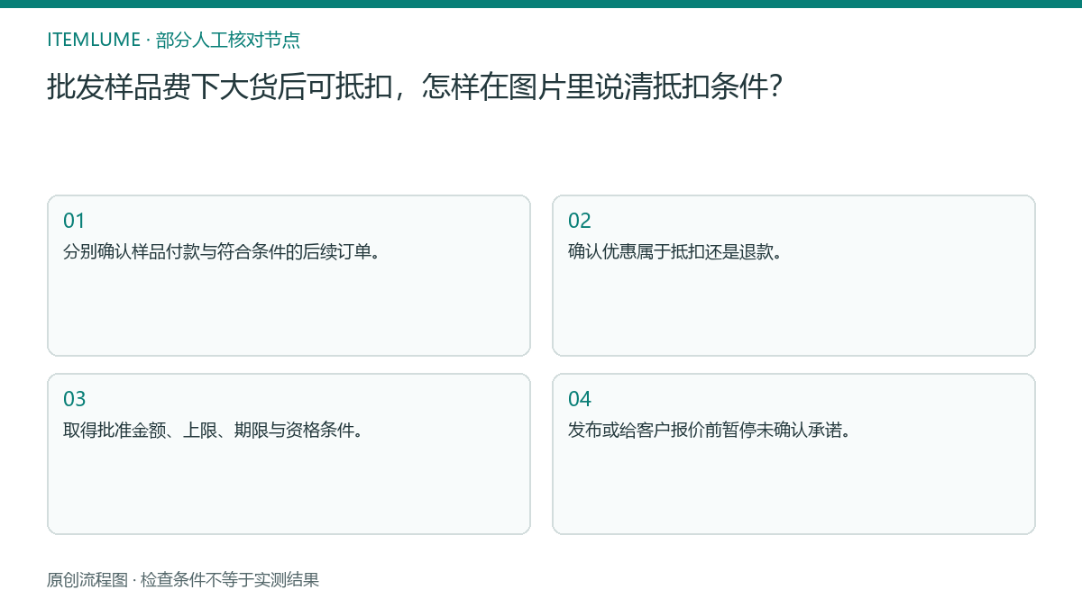 本题人工核对流程图:批发样品费下大货后可抵扣,怎样在图片里说清抵扣条件?