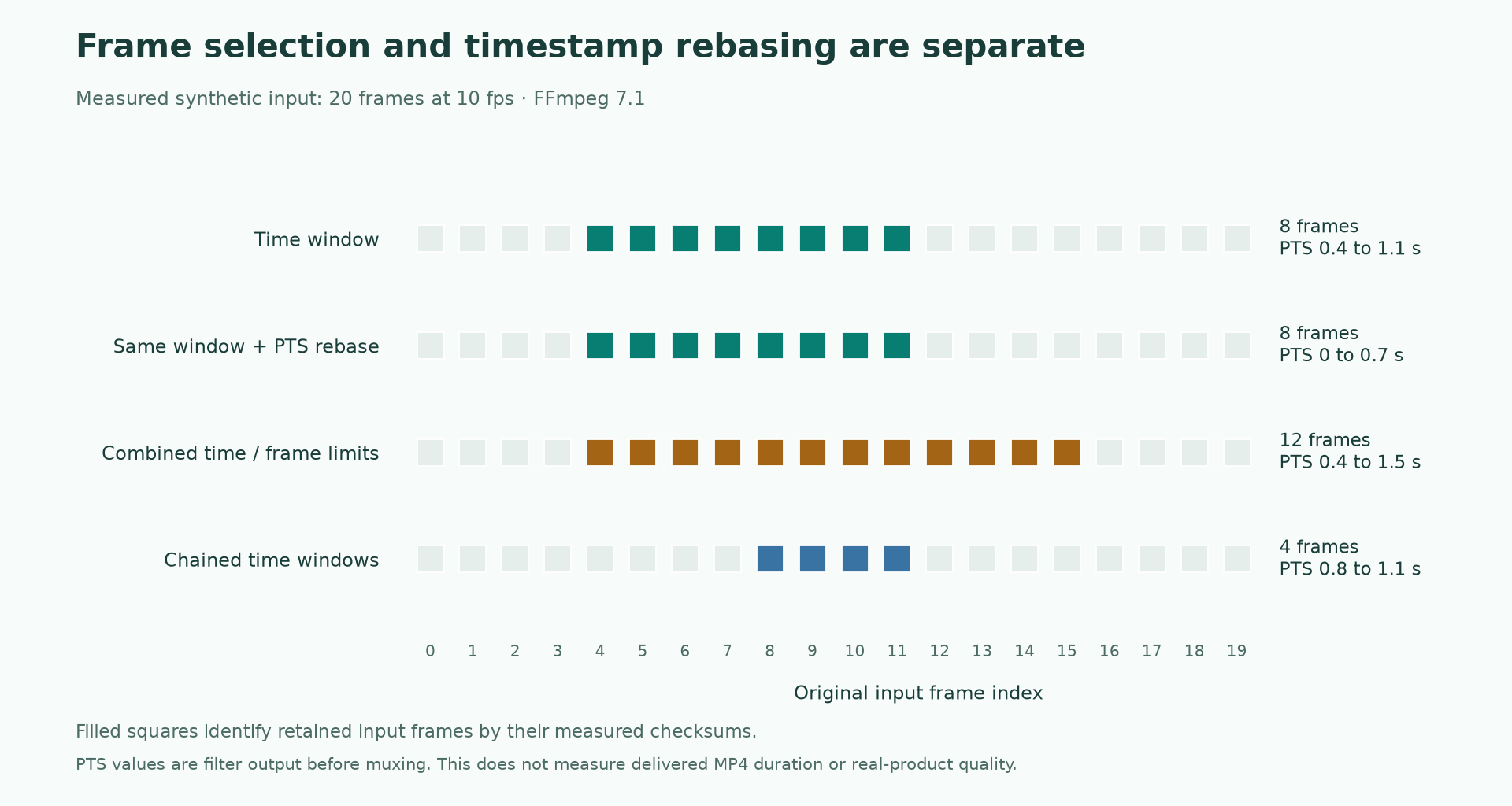 Measured synthetic frame selections: time trim and rebased trim retain frames 4–11; combined limits retain 4–15; chained windows retain 8–11.