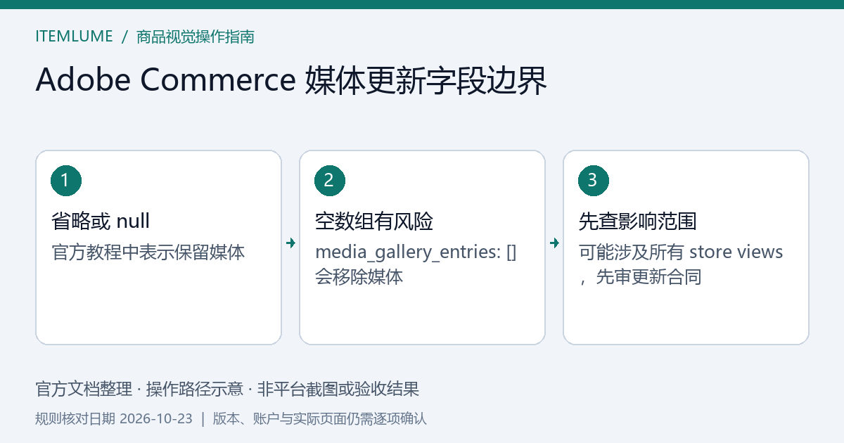 Adobe Commerce多store view中省略、null、空数组和完整回写的媒体意图区分
