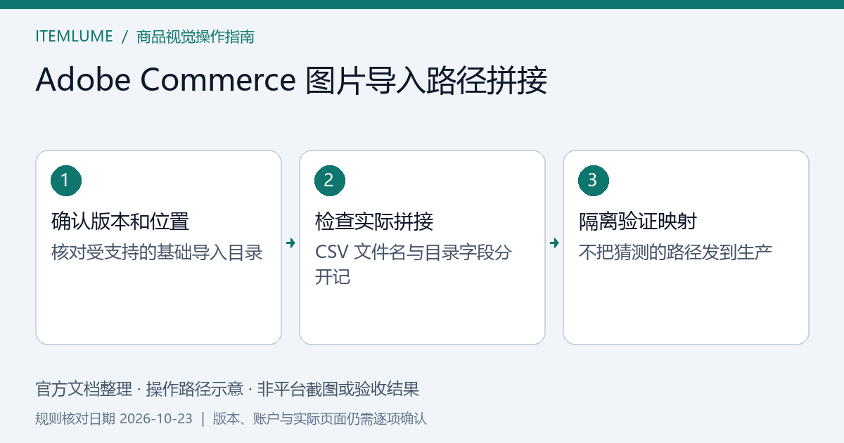 Adobe Commerce 导入基目录、目录字段和CSV文件名的三层对应示意