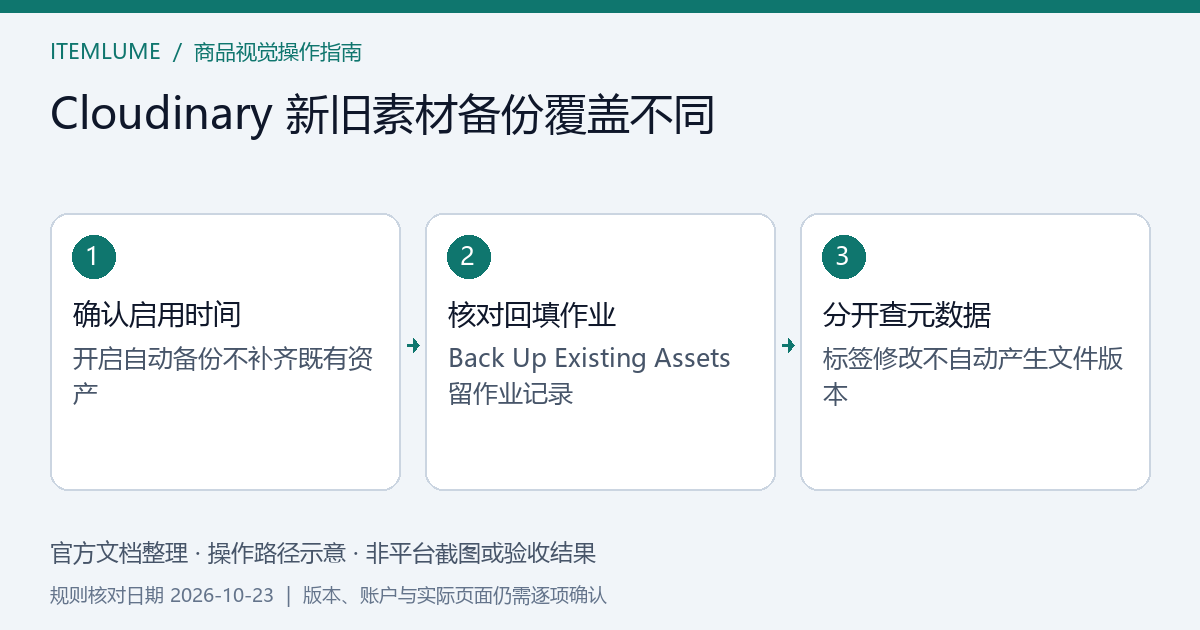 新增上传、旧素材回填和仅修改标签三条备份覆盖路径示意,非平台实测截图