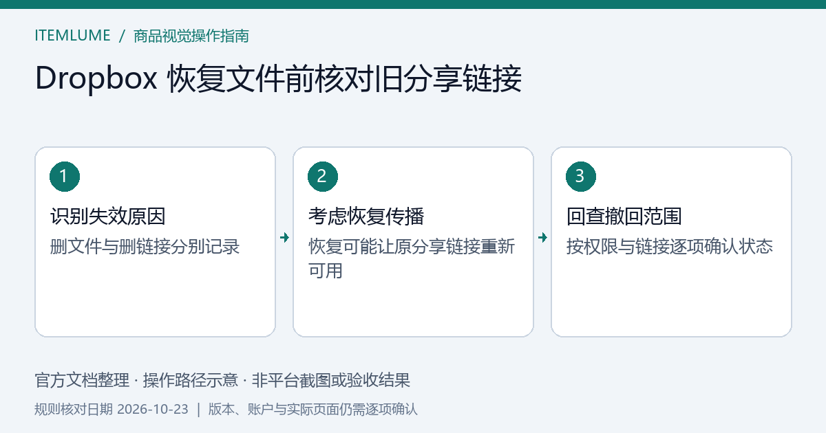 删除文件后恢复、删除链接和链接过期三种访问状态的分支示意