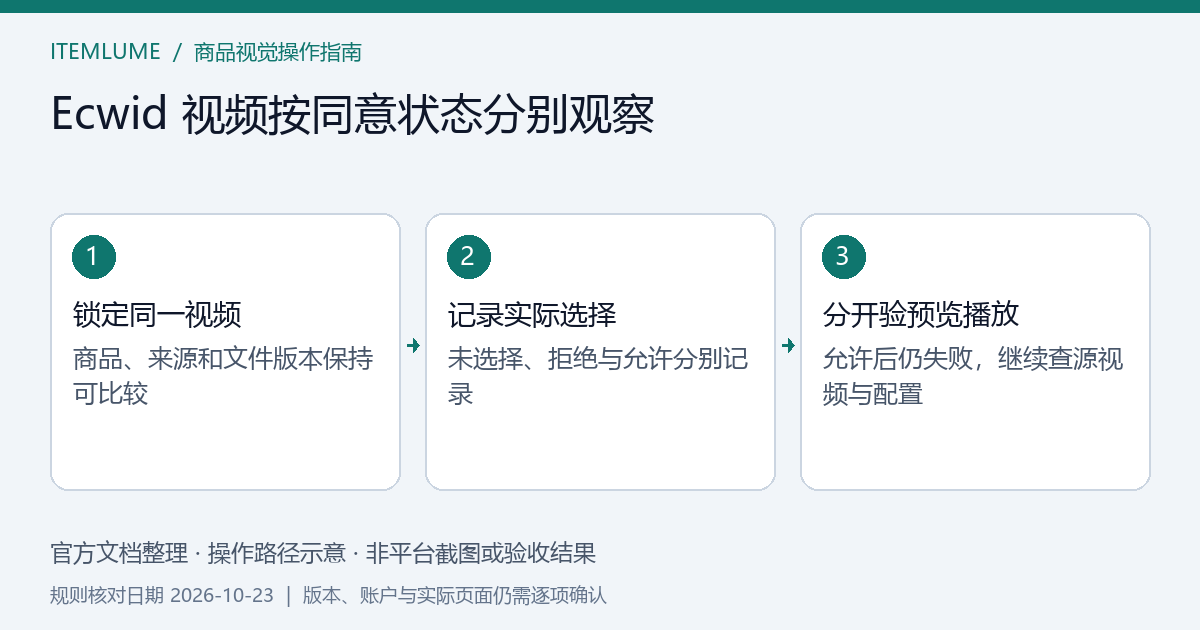 Ecwid 商品视频在未作选择、拒绝与允许相关同意状态下的观察分支示意