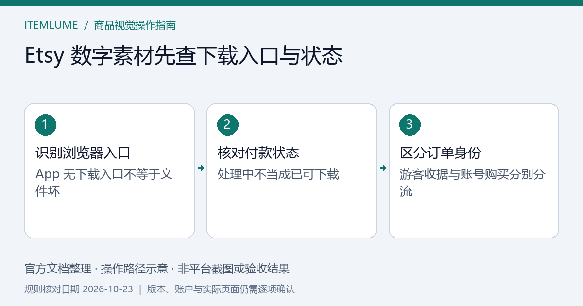 Etsy数字购买按应用、付款和购买身份分流的客服核对示意