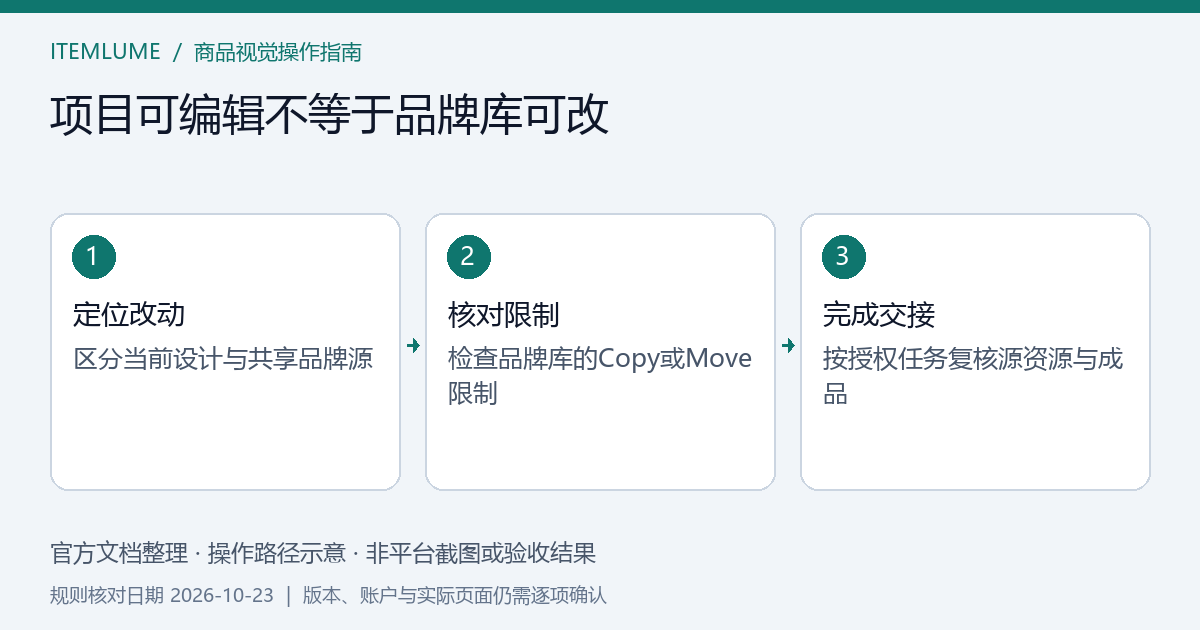 项目编辑权限与品牌库受限编辑开关分别指向设计修改和共享源维护任务