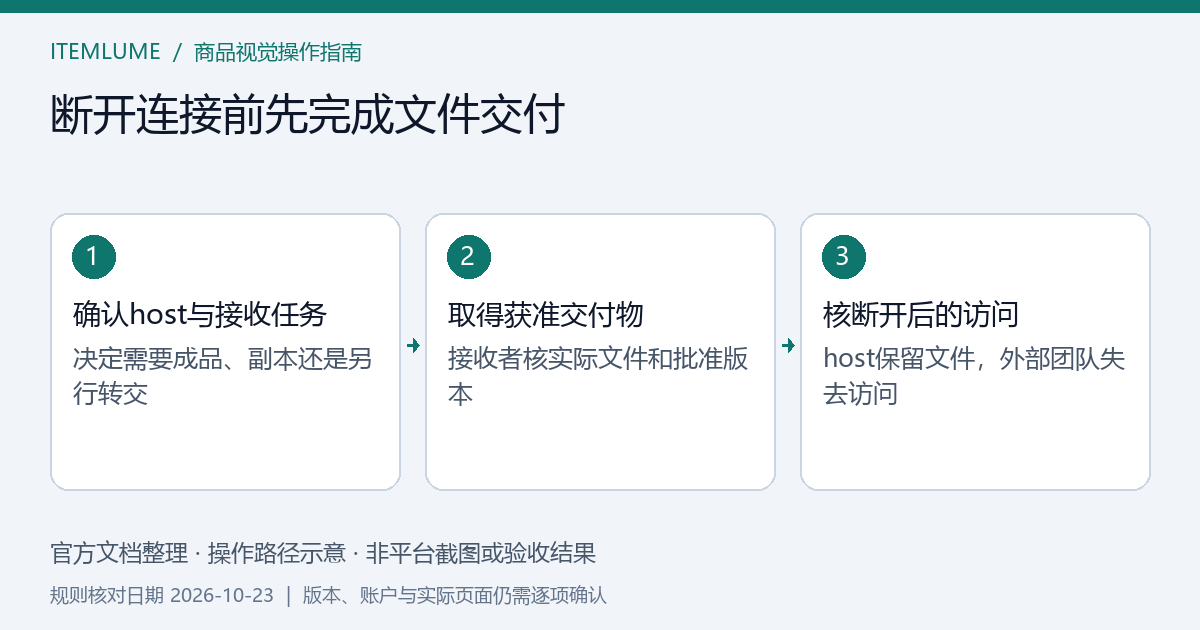商品视觉合作结束时，连接文件夹原件、外部访问及交付副本分别确认的示意