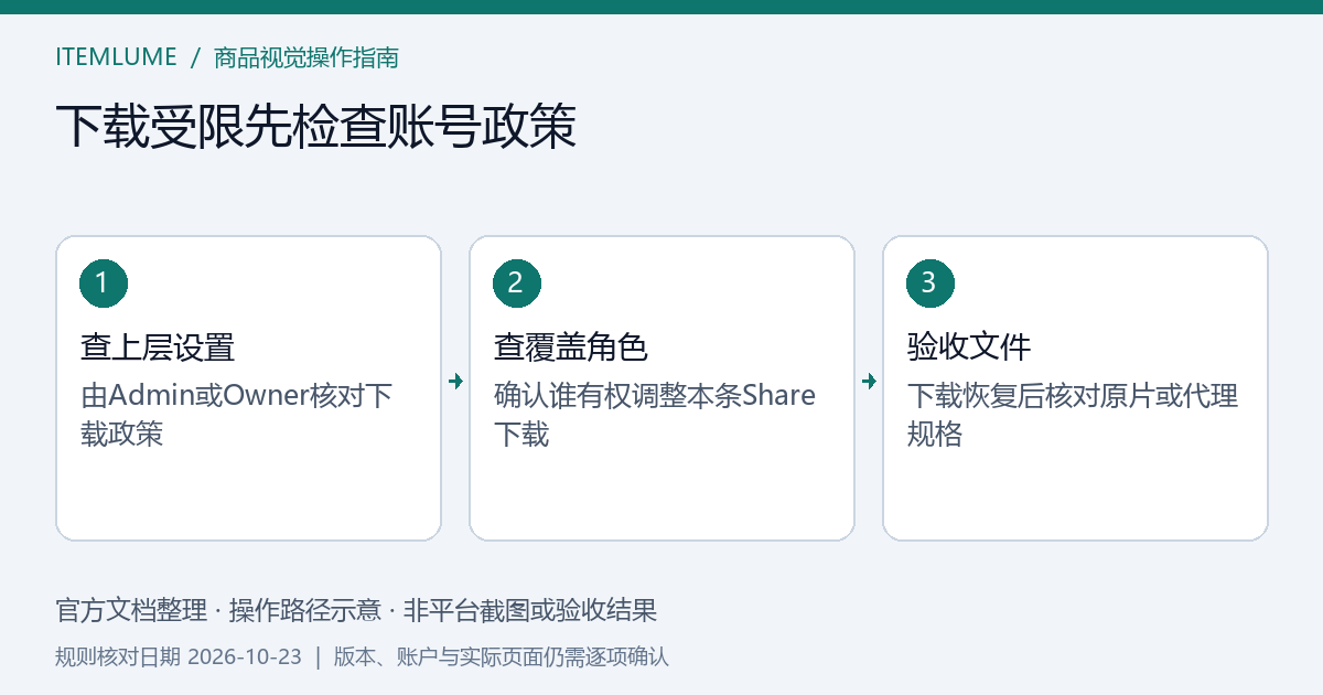 账号下载政策、允许覆盖的角色、单条分享下载设置和交付文件依次核对