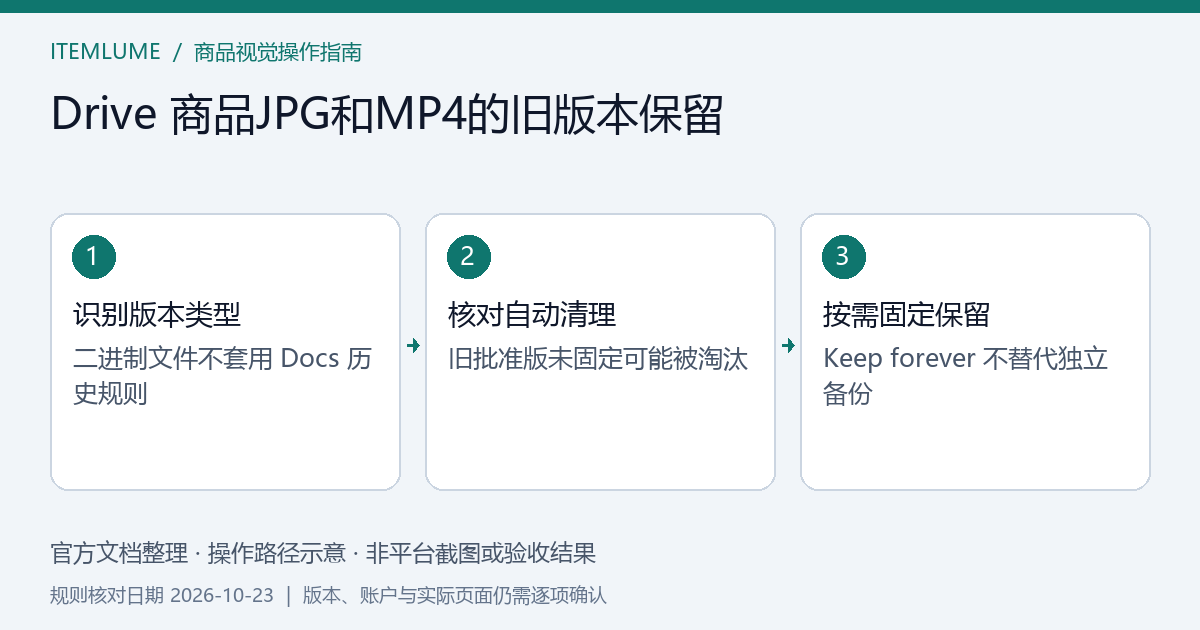 当前文件、已批准旧修订和Keep forever保留状态的对应示意