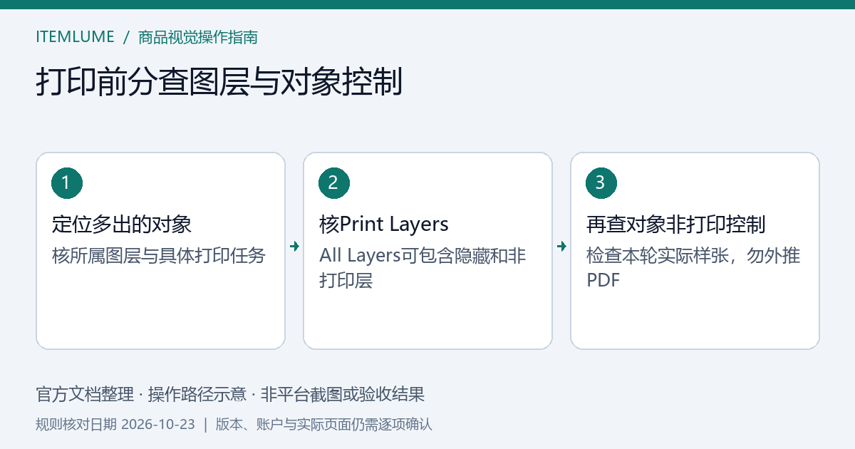 InDesign图层可见性、打印筛选与对象非打印属性分开核对的示意