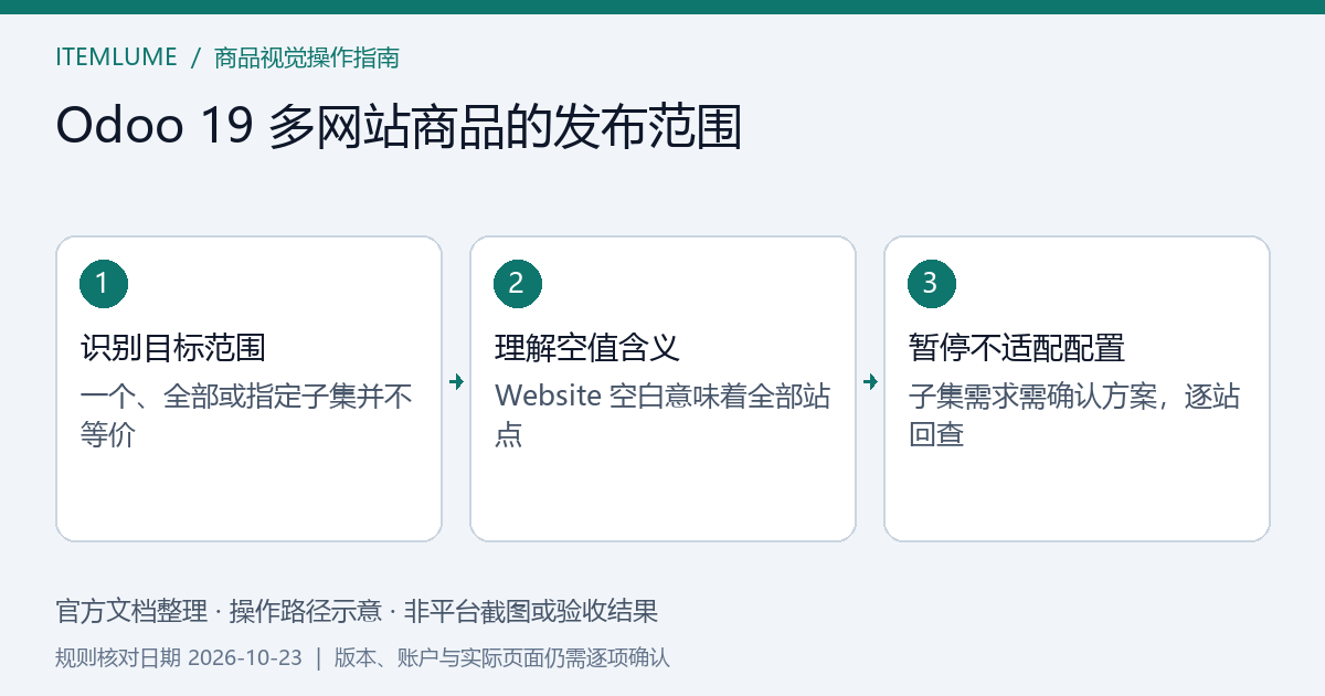Odoo 19 商品单站、全部网站与部分网站需求的范围判断示意