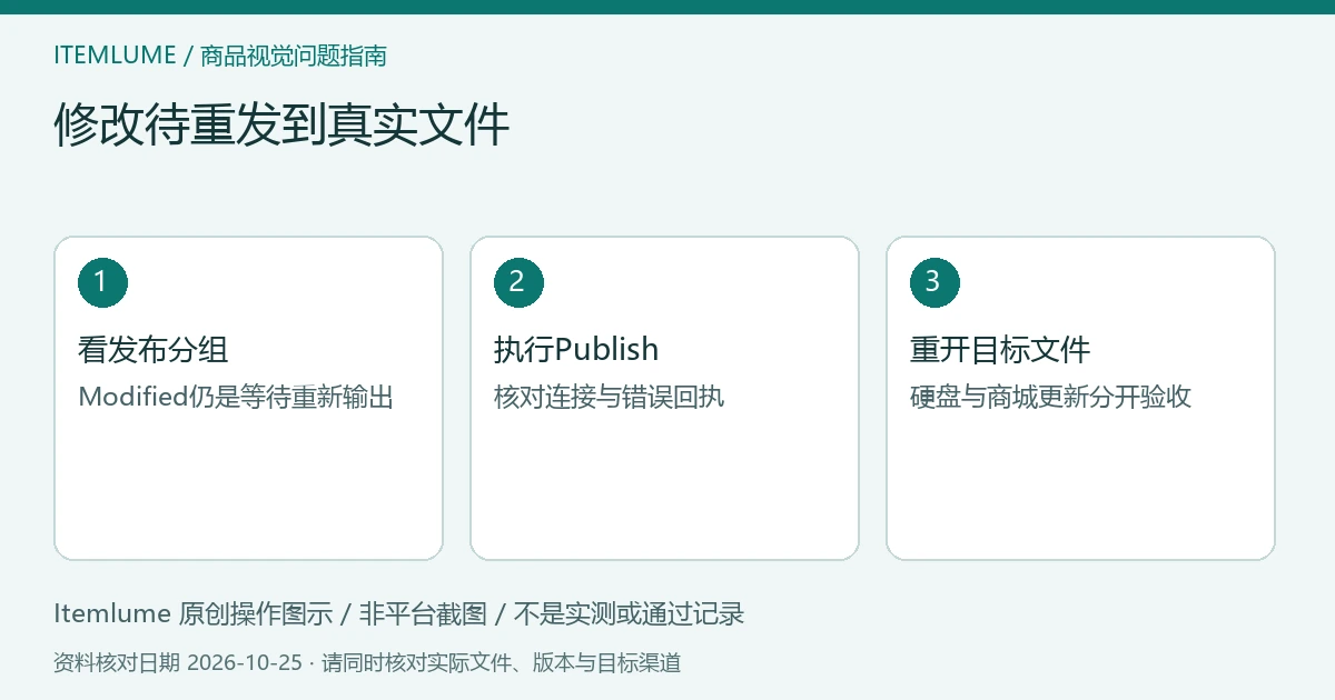 修改待重发到真实文件:看发布分组、执行Publish、重开目标文件的三步示意