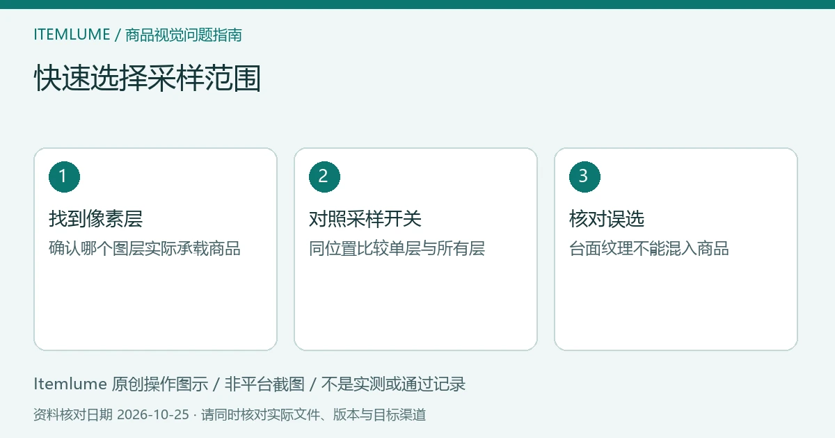快速选择采样范围：找到像素层、对照采样开关、核对误选的三步示意