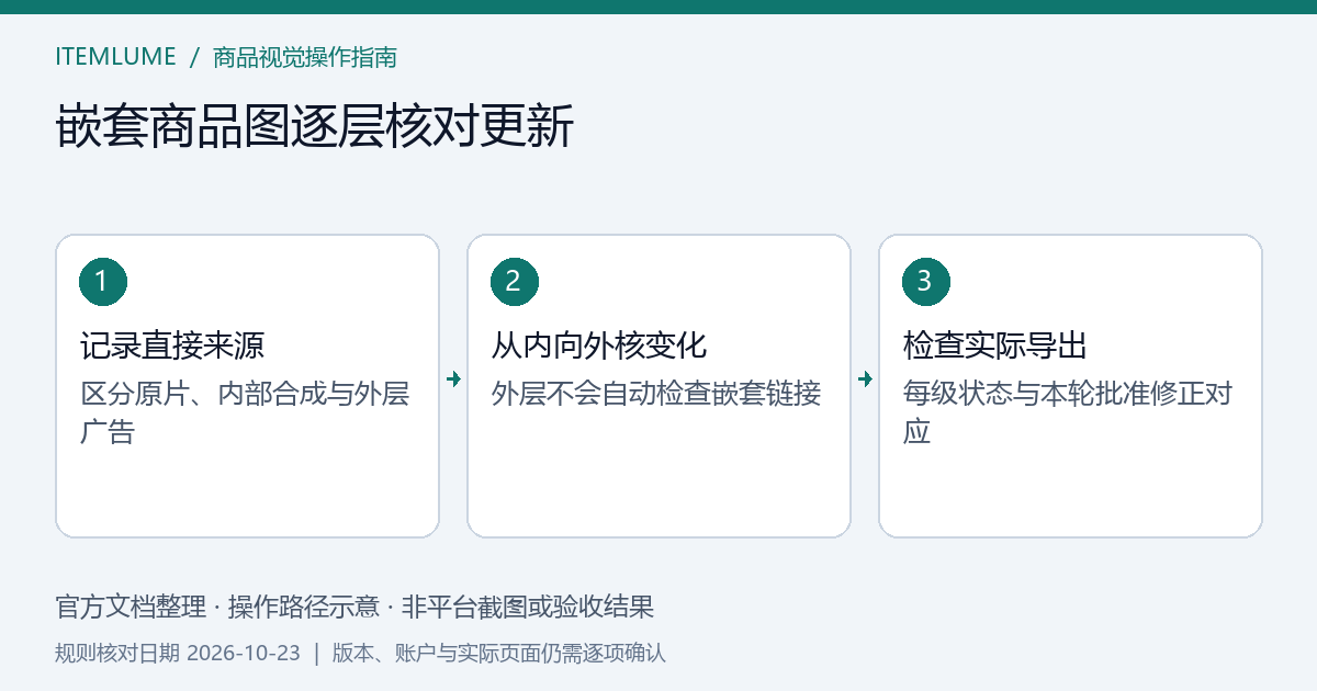 商品照片经过内部合成再进入外层广告的三层链接更新检查示意