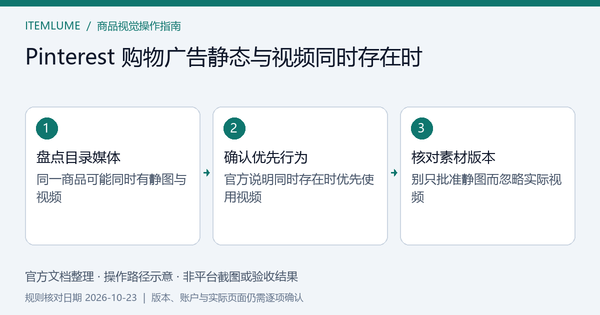 Pinterest 购物广告静态图与视频素材的优先版本和交接检查示意，非平台截图
