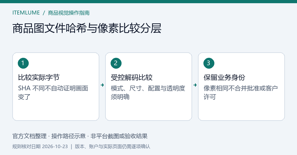 商品图先比较文件字节，再比较受控解码像素，最后保留批准和许可关系