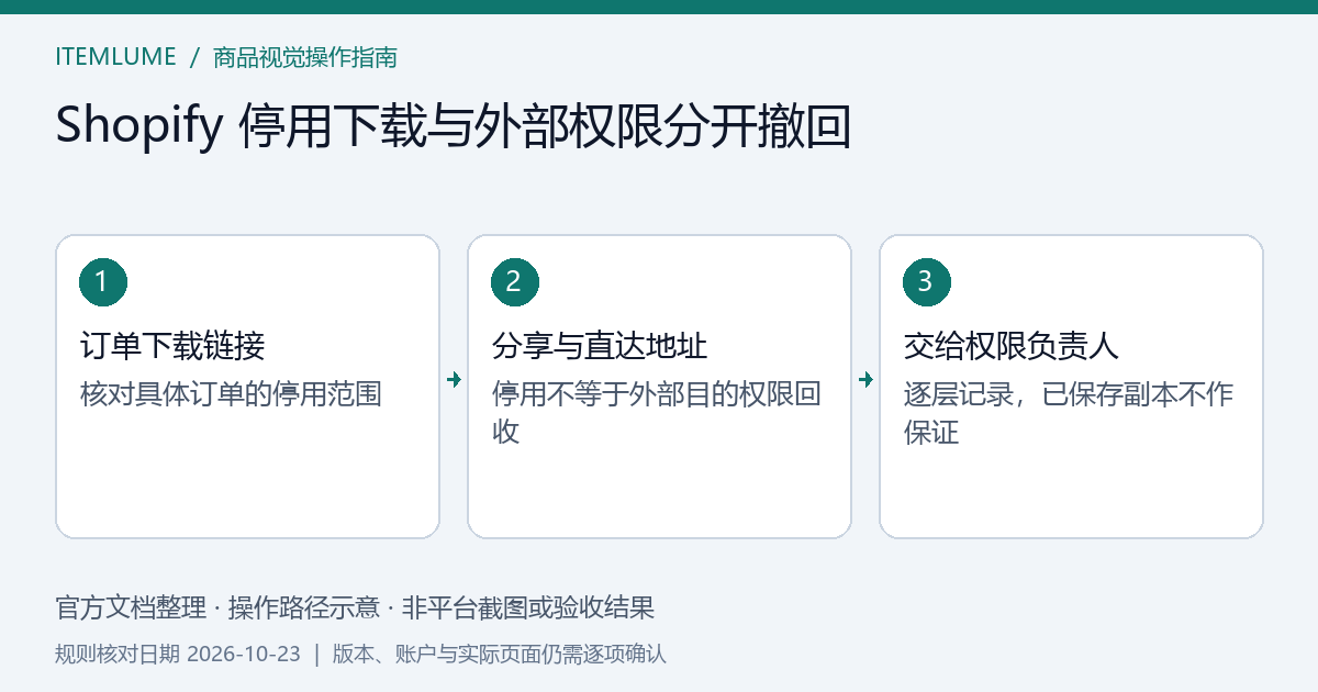 订单下载入口与外部云端内容权限分别核对的示意