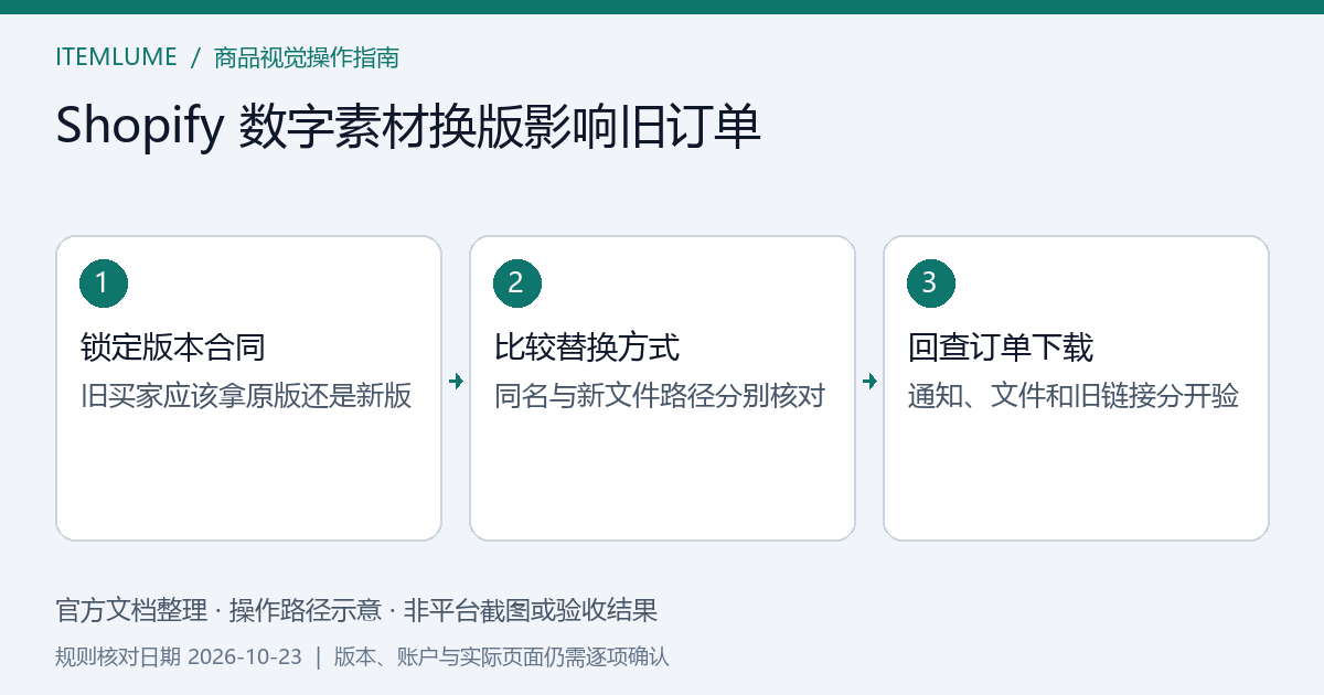 数字文件替换时,旧订单链接与文件版本关系的核对示意