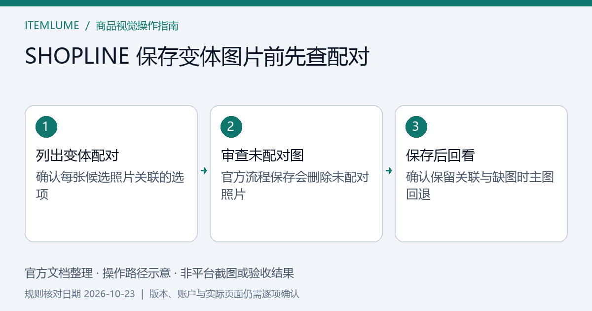 SHOPLINE 变体照片在保存前配对、保存后检查关联与主图回退的流程示意，非平台截图