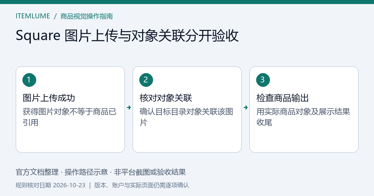 Square 已上传图片到商品目录关联及买家端显示的检查示意,非平台截图