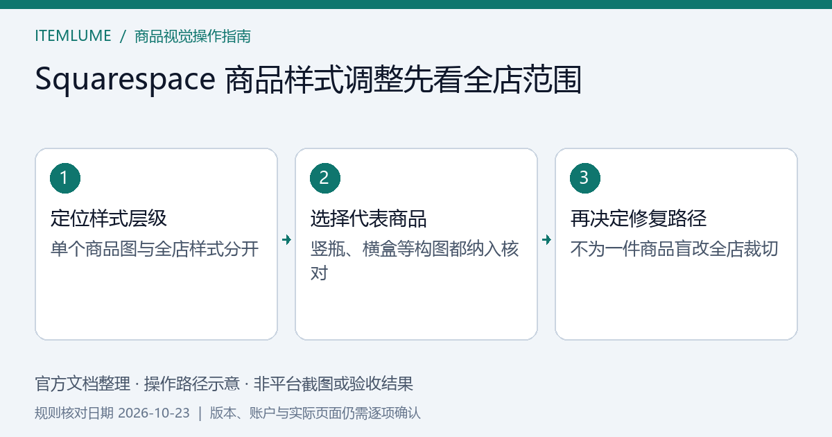 Squarespace 商品样式由单个商品预览到全店影响范围的检查示意,非平台截图