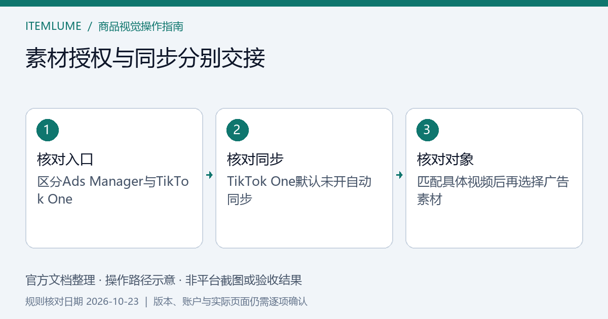 Content Suite授权、素材同步和广告选择三阶段交接示意