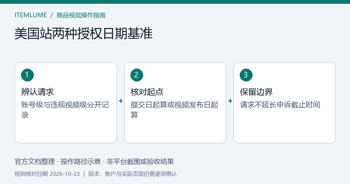 TikTok Shop美国账号级与违规视频级授权的两种期限起点示意