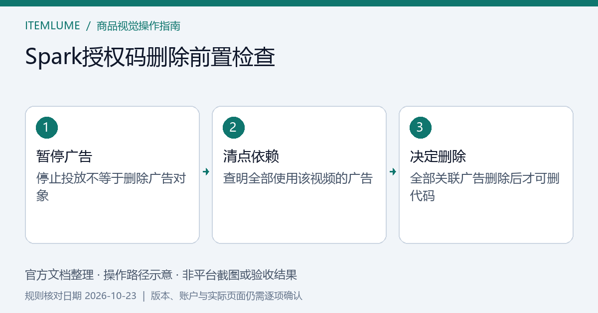 一个商品帖文被多个广告引用，暂停与删除条件分别核对的示意