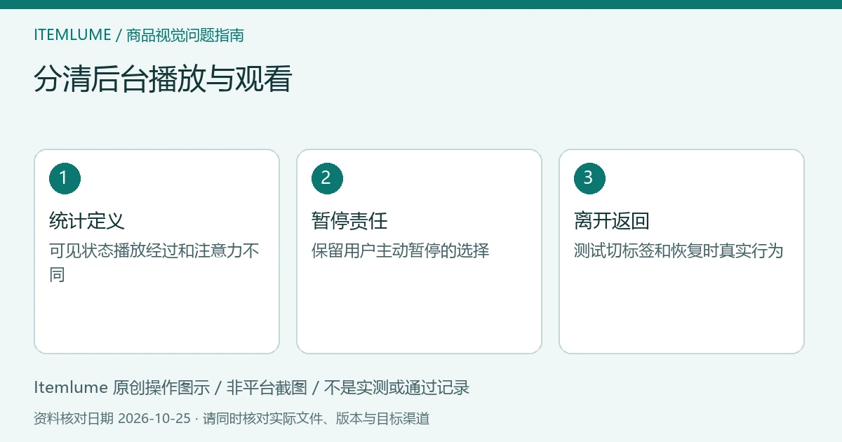 商品视频交付检查示意：统计定义、暂停责任、离开返回